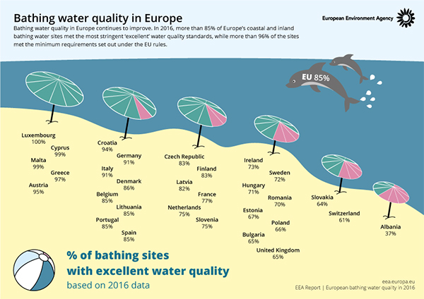Качество на водите за къпане в Европа 